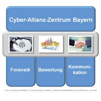 Das Bild zeigt eine Grafik zum Aufbau des Cyber-Allianz-Zentrums Bayern mit den Bereichen Forensik, Bewertung und Kommunikation. Das Bild zeigt eine Grafik zum Aufbau des Cyber-Allianz-Zentrums Bayern mit den Bereichen Forensik, Bewertung und Kommunikation.
